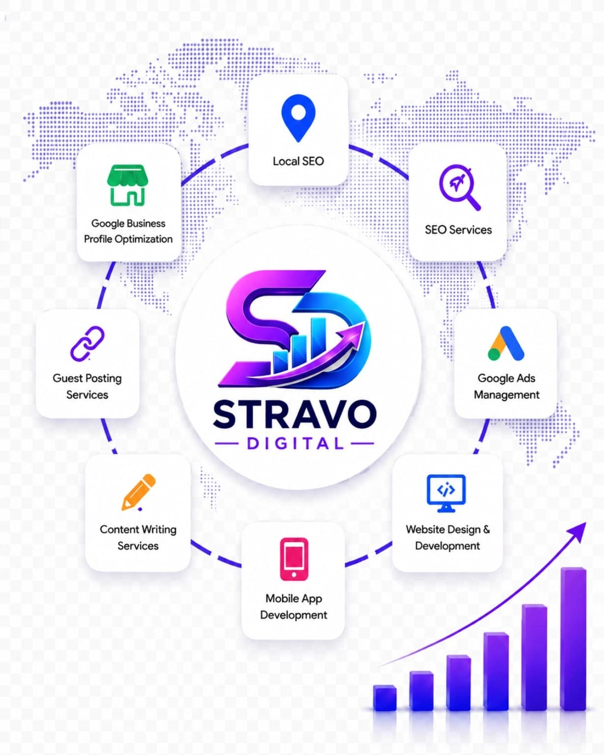 Stravo Digital services diagram showing Local SEO, Google Ads, Website Development, Mobile App Development, Content Writing, Guest Posting, and Google Business Profile Optimization