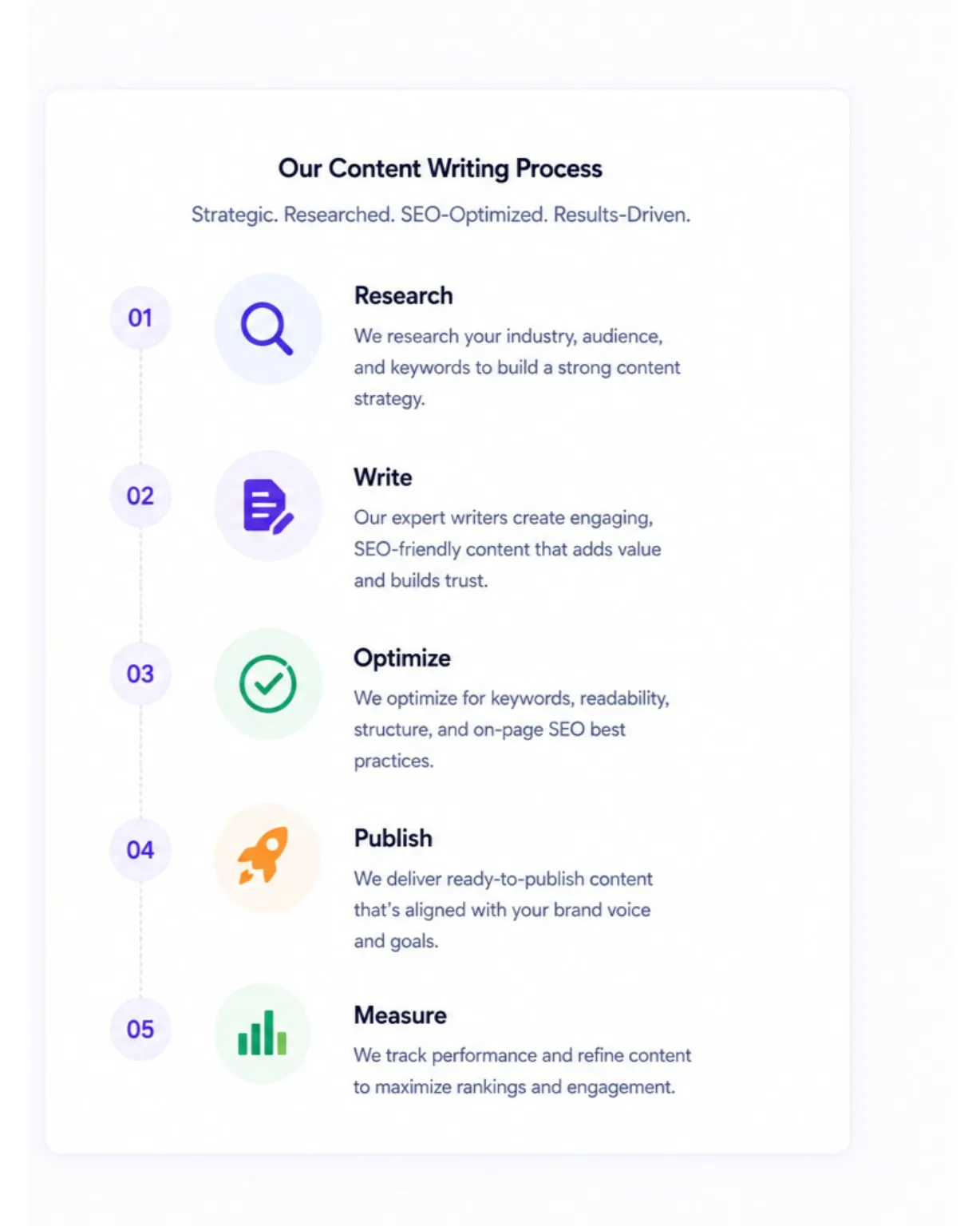 Content writing service showing SEO blog and landing page writing