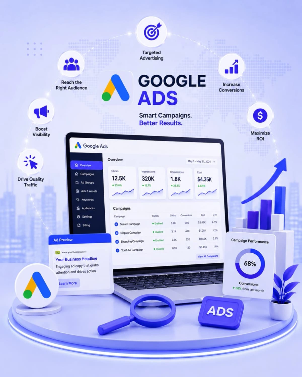 Google Ads dashboard showing high ROI campaign performance